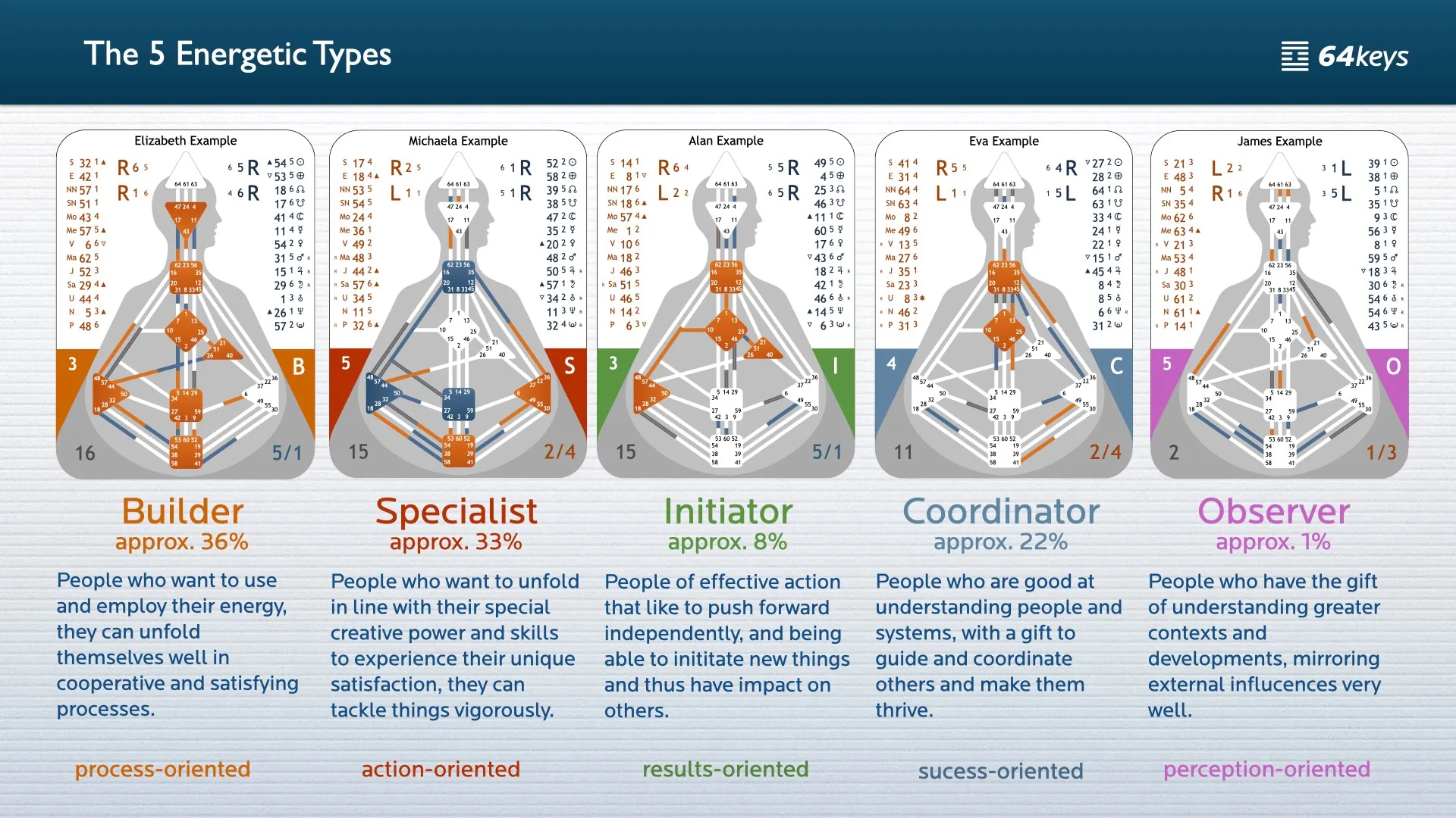 Human Design types chart showing Generator, Manifesting Generator, Projector, Manifestor and Reflector auras